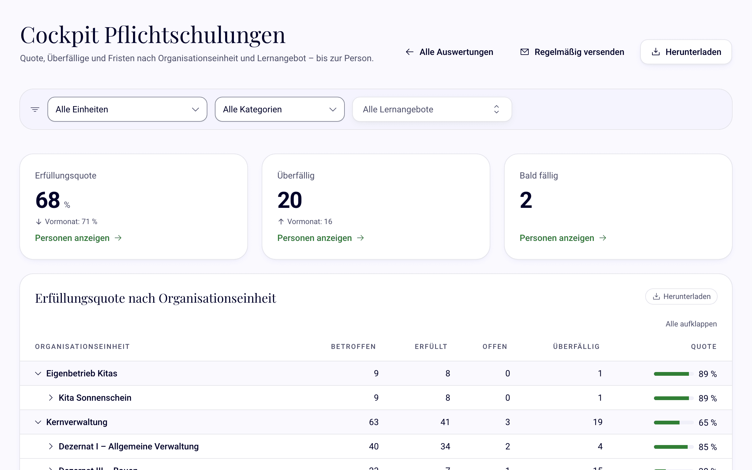 Cockpit der Bildungsverwaltung mit Erfüllungsquoten nach Organisationseinheit
